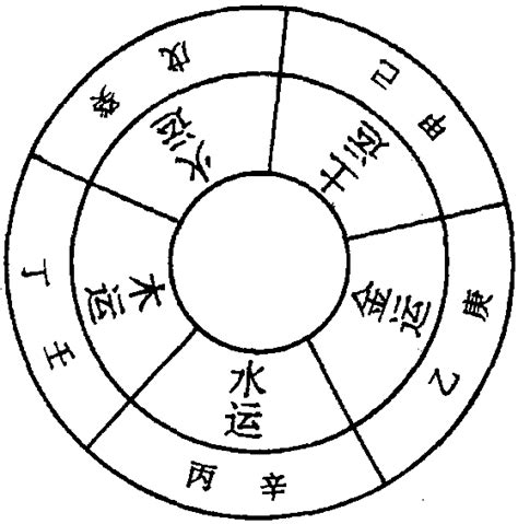 五天五地|五方上帝